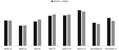 Gender impact on the outcome of rehabilitation programs in psychiatry: Brief report from a metropolitan residential rehabilitative service